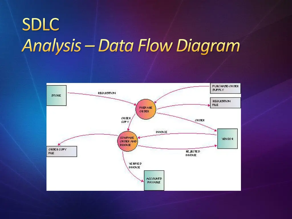 sdlc analysis data flow diagram