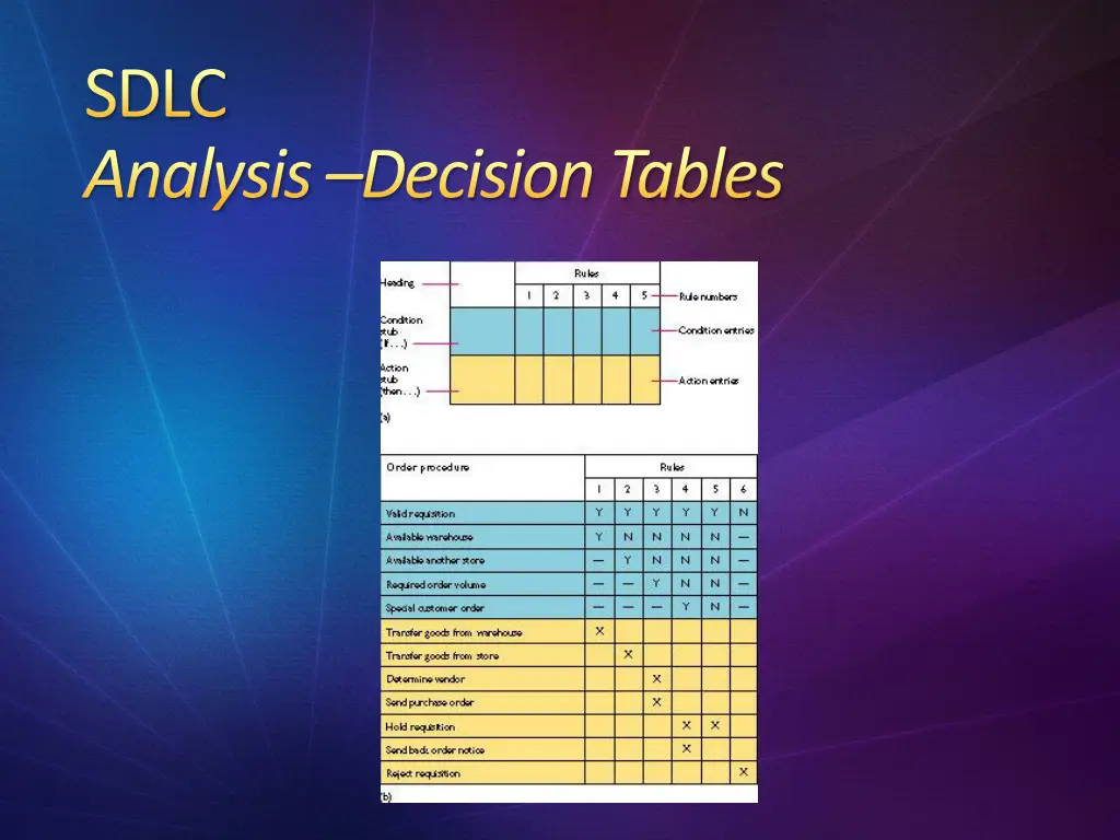 sdlc analysis decision tables