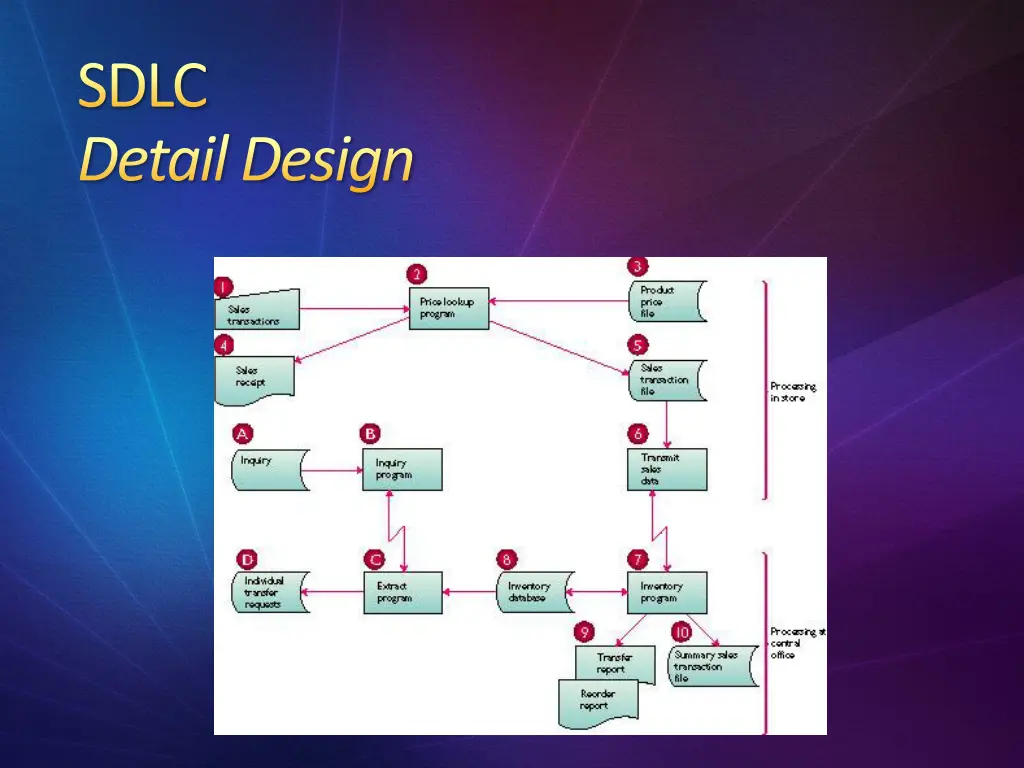 sdlc detail design 6