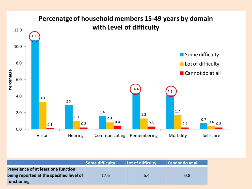 percenatge of household members 15 49 years
