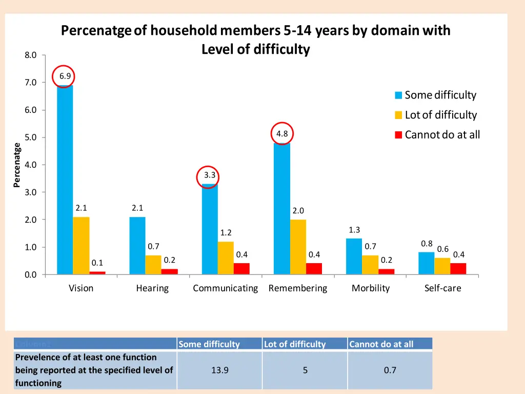 percenatge of household members 5 14 years