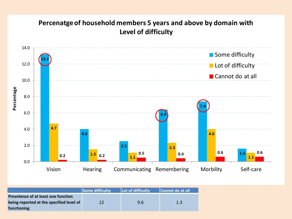 percenatge of household members 5 years and above
