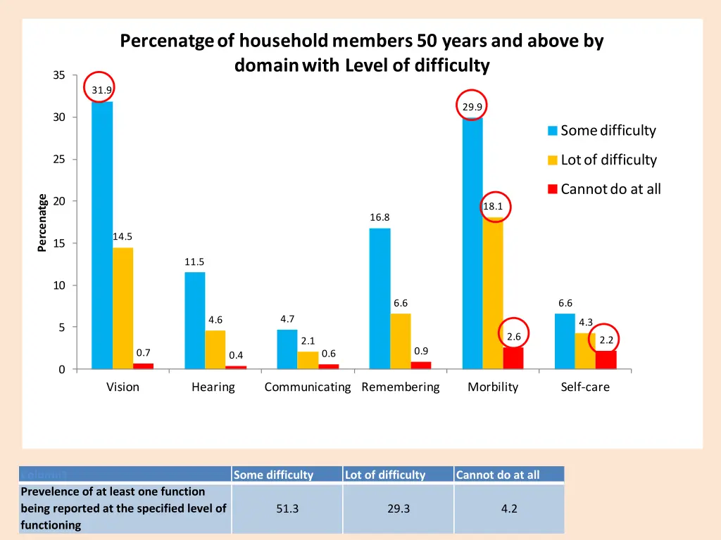 percenatge of household members 50 years