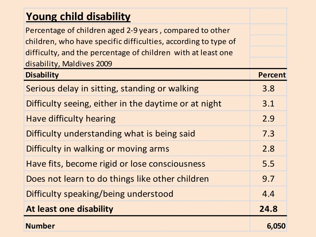 young child disability percentage of children