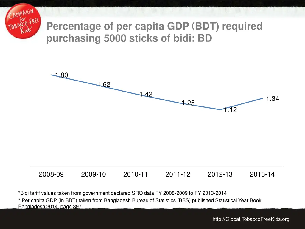 percentage of per capita gdp bdt required
