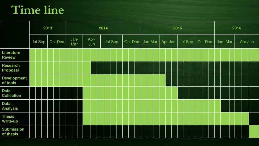 time line
