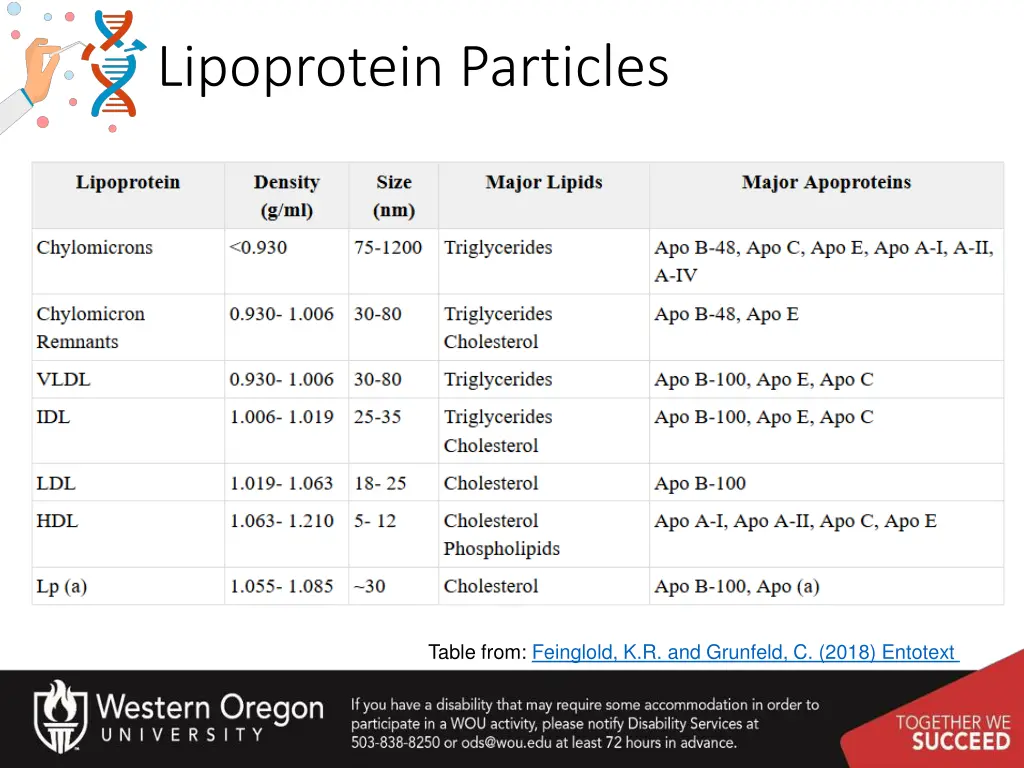 lipoprotein particles 2