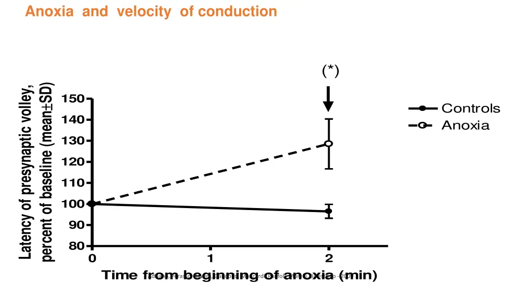 anoxia and velocity of conduction