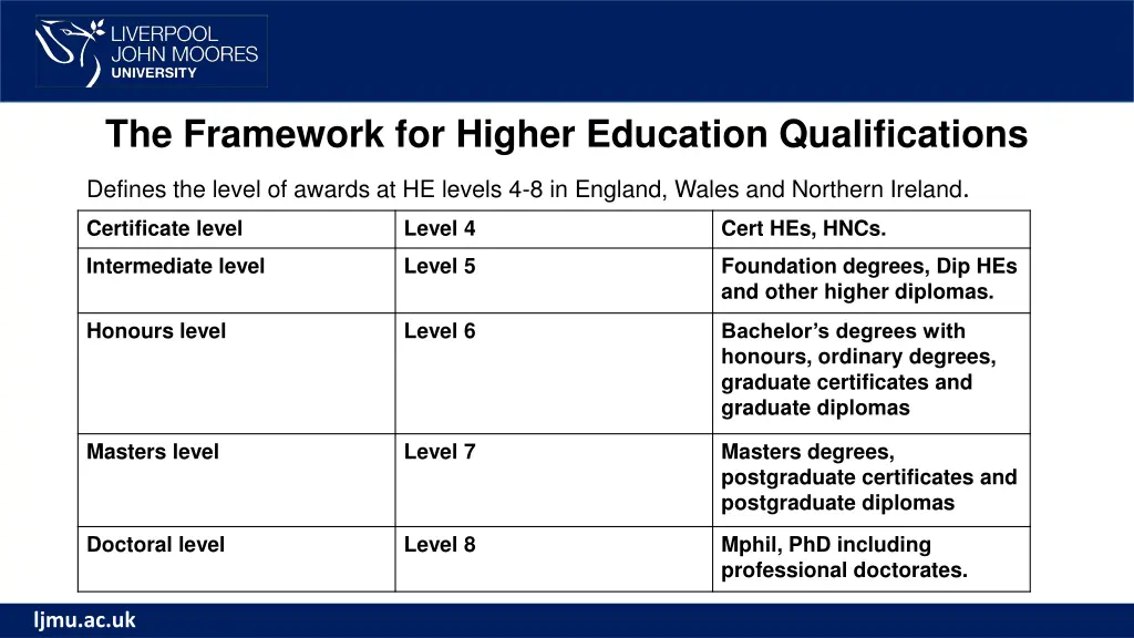 the framework for higher education qualifications