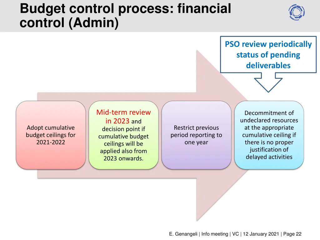 budget control process financial control admin