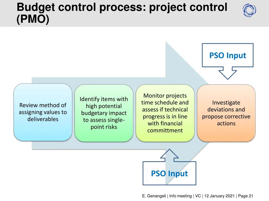 budget control process project control pmo