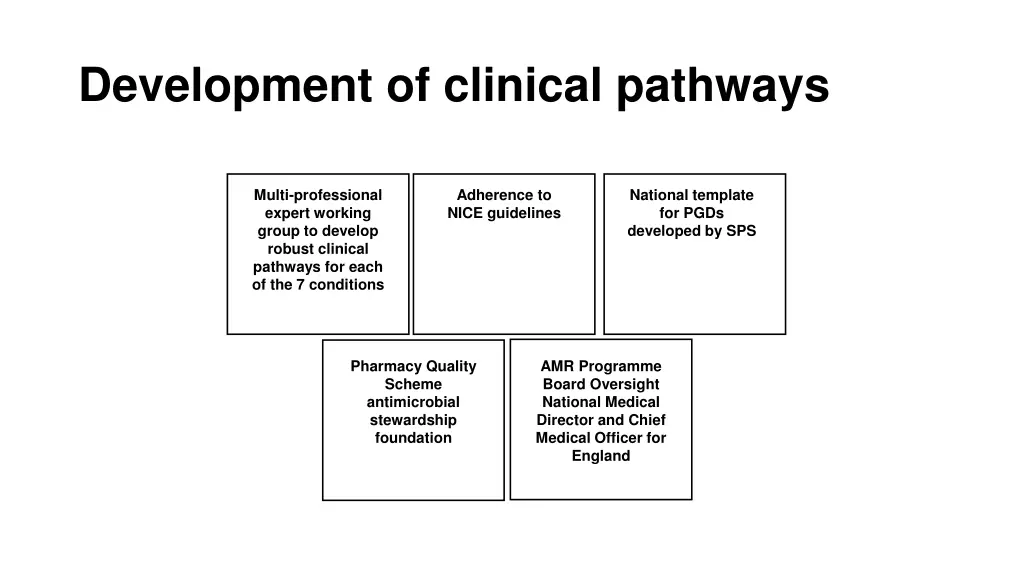 development of clinical pathways