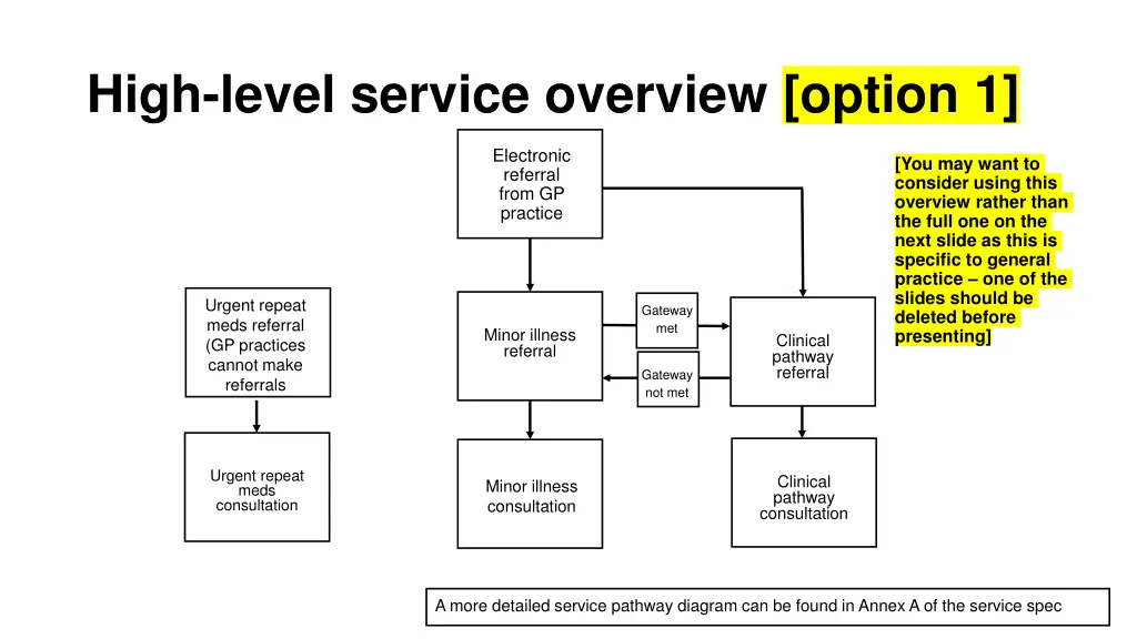 high level service overview option 1