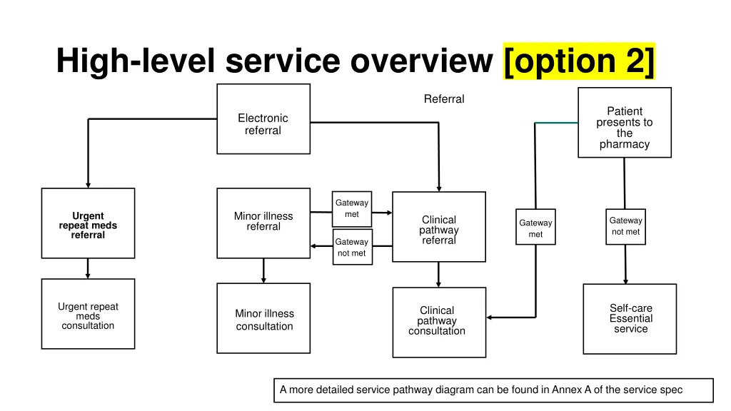 high level service overview option 2