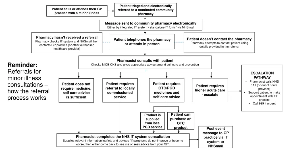 patient triaged and electronically referred