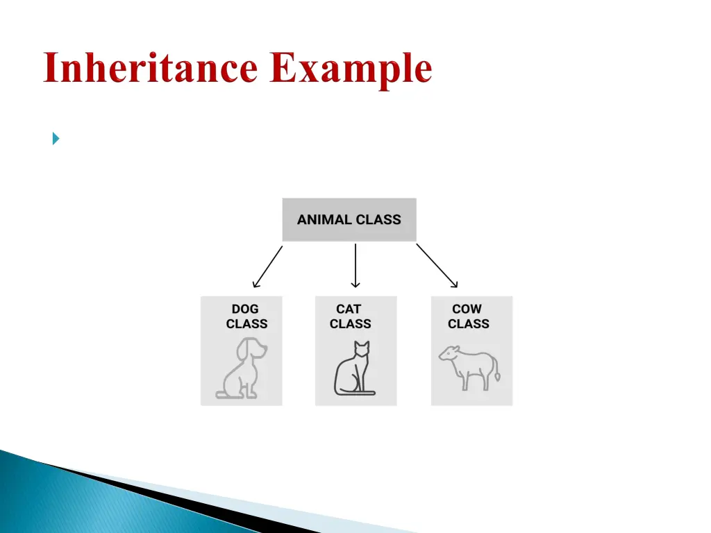 dog cat cow can be derived class of animal base