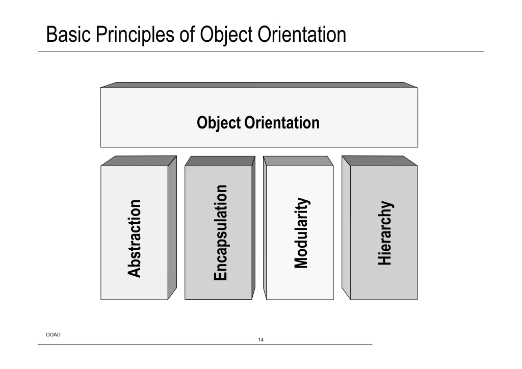 basic principles of object orientation