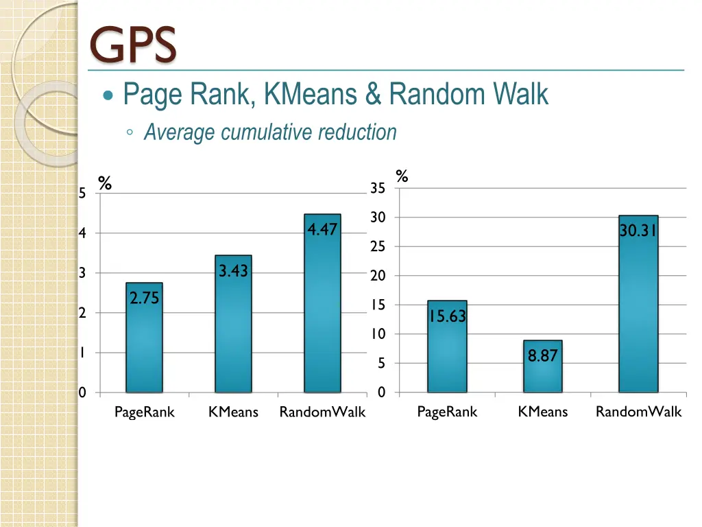 gps page rank kmeans random walk average