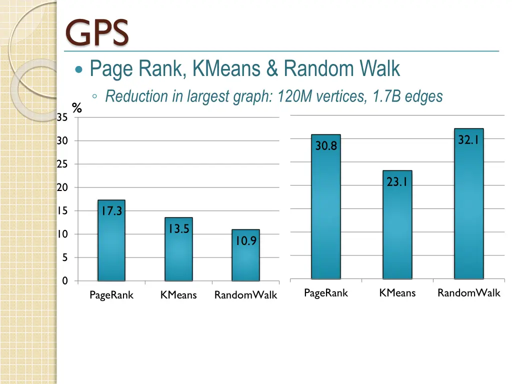 gps page rank kmeans random walk reduction