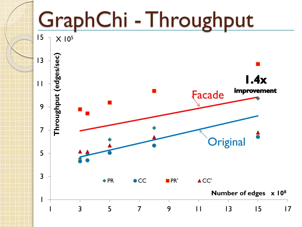 graphchi throughput 15 x 10 5