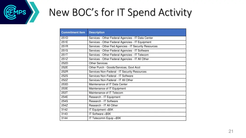 new boc s for it spend activity