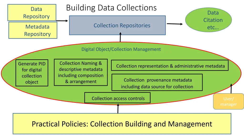 building data collections
