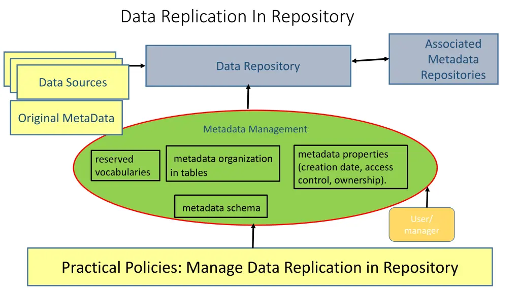 data replication in repository