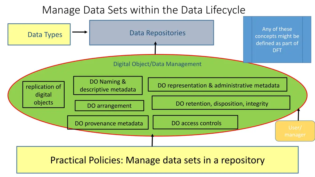 manage data sets within the data lifecycle