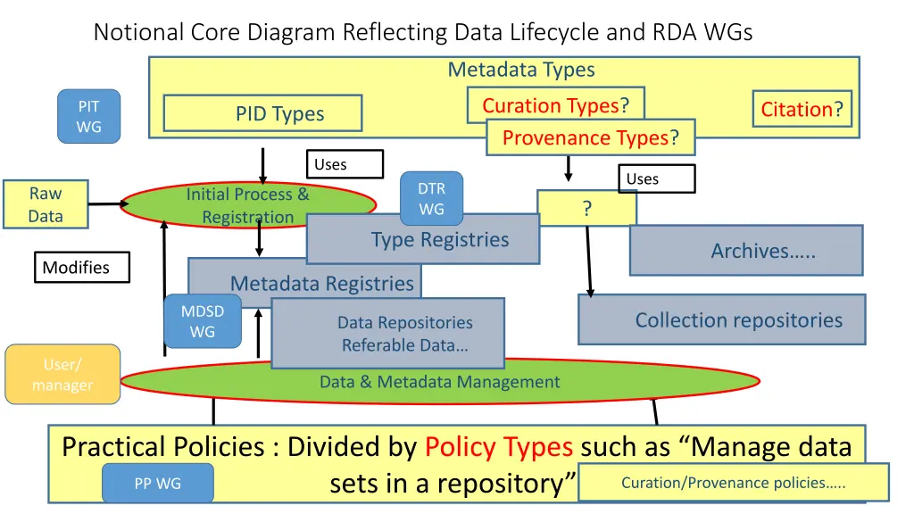 notional core diagram reflecting data lifecycle