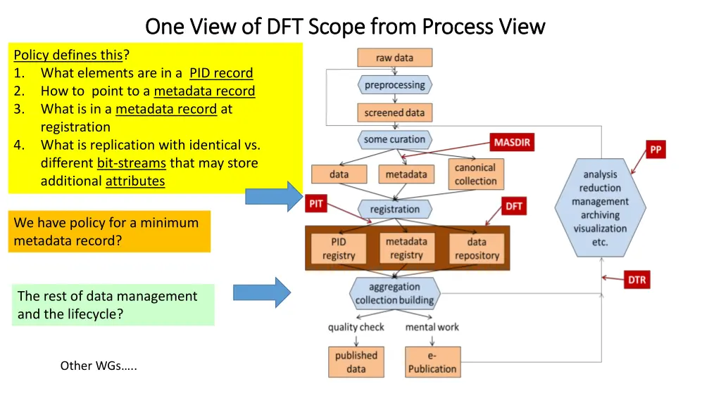 one view of dft scope from process view one view