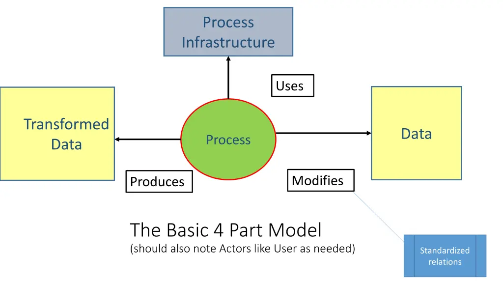 process infrastructure