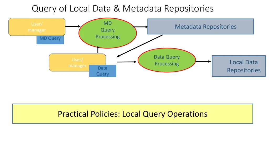 query of local data metadata repositories
