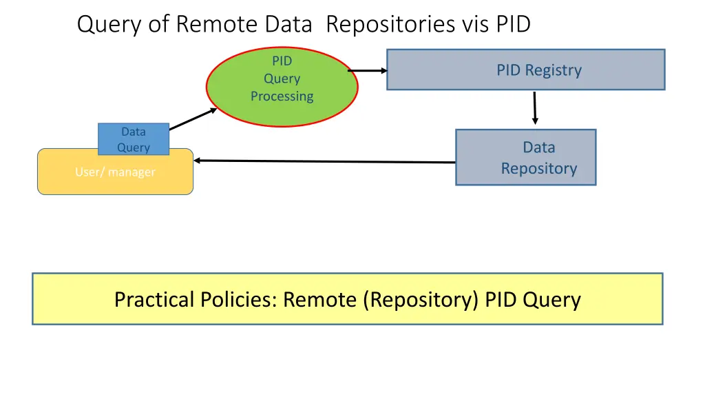 query of remote data repositories vis pid