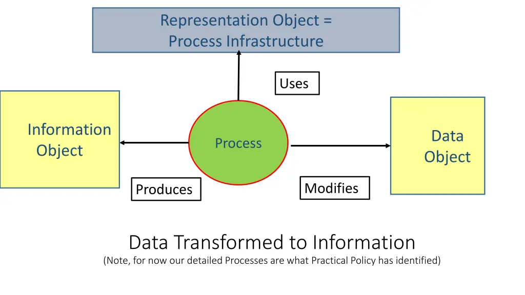 representation object process infrastructure
