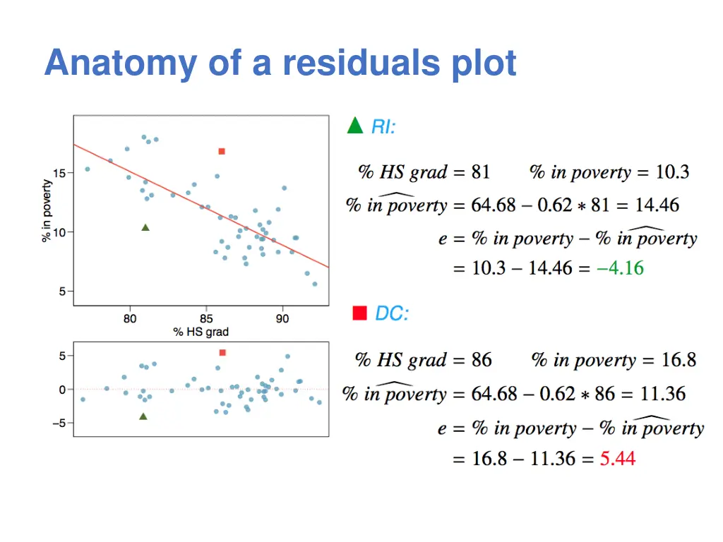 anatomy of a residuals plot