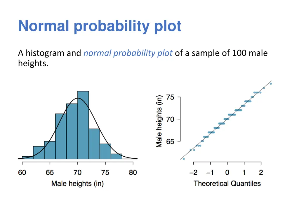 normal probability plot