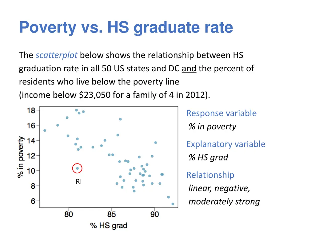 poverty vs hs graduate rate