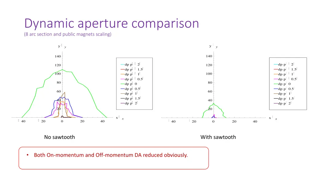 dynamic aperture comparison 8 arc section