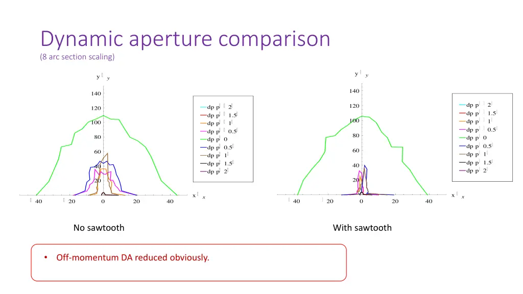 dynamic aperture comparison 8 arc section scaling