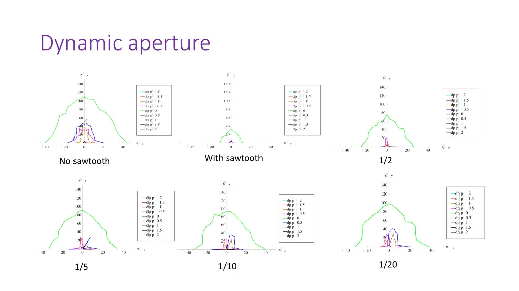 dynamic aperture
