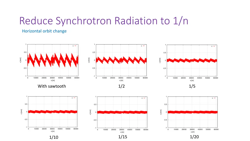 reduce synchrotron radiation to 1 n horizontal