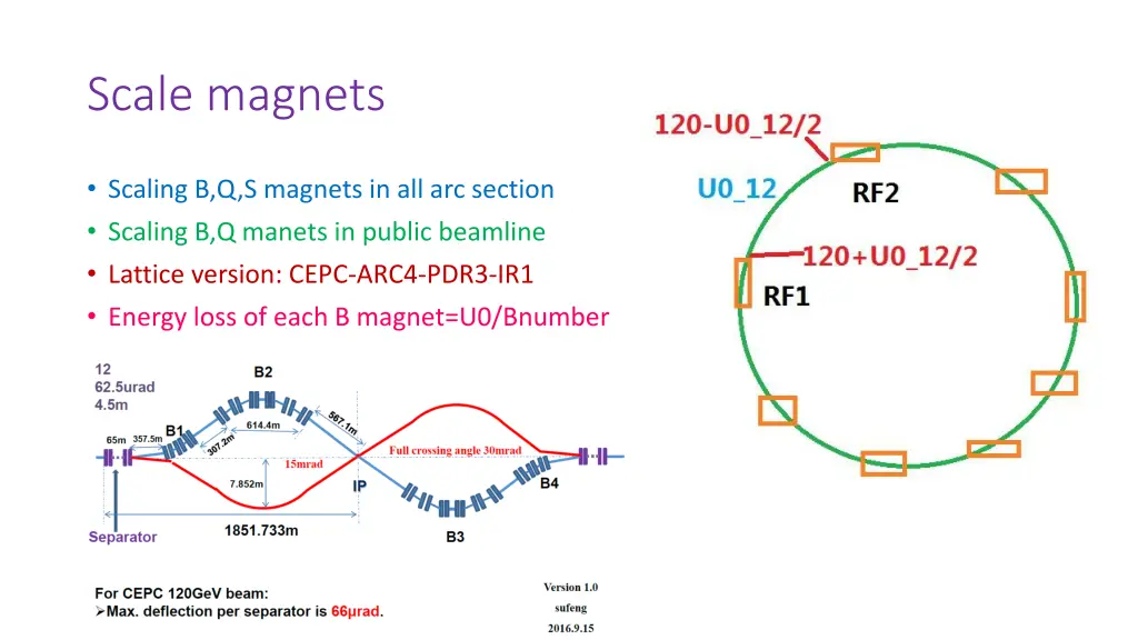 scale magnets