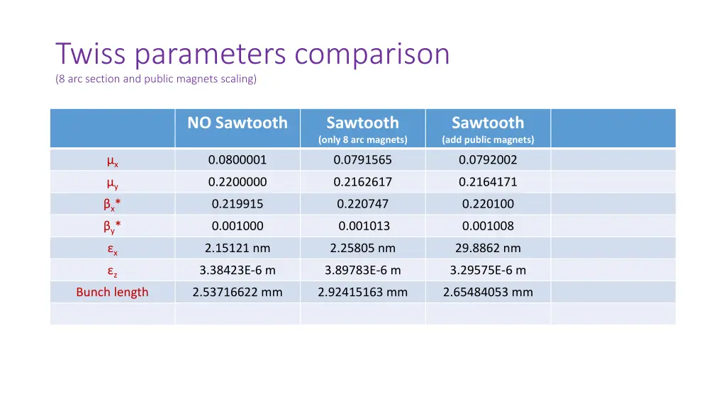 twiss parameters comparison 8 arc section