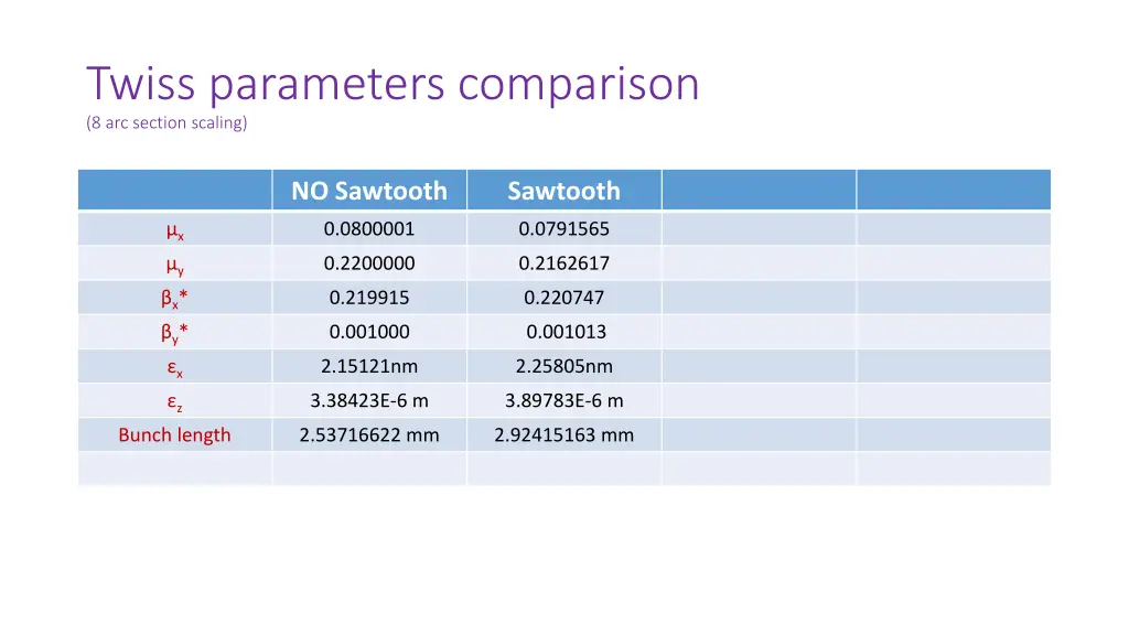 twiss parameters comparison 8 arc section scaling