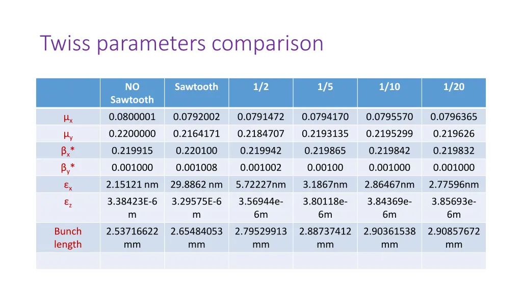 twiss parameters comparison