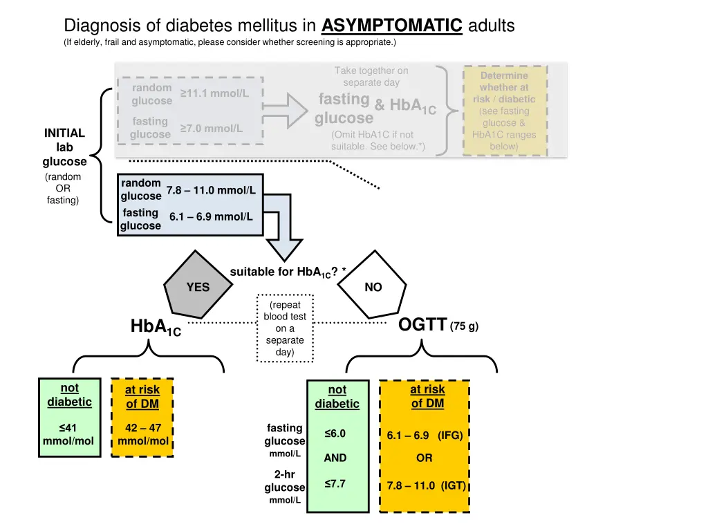 diagnosis of diabetes mellitus in asymptomatic 5