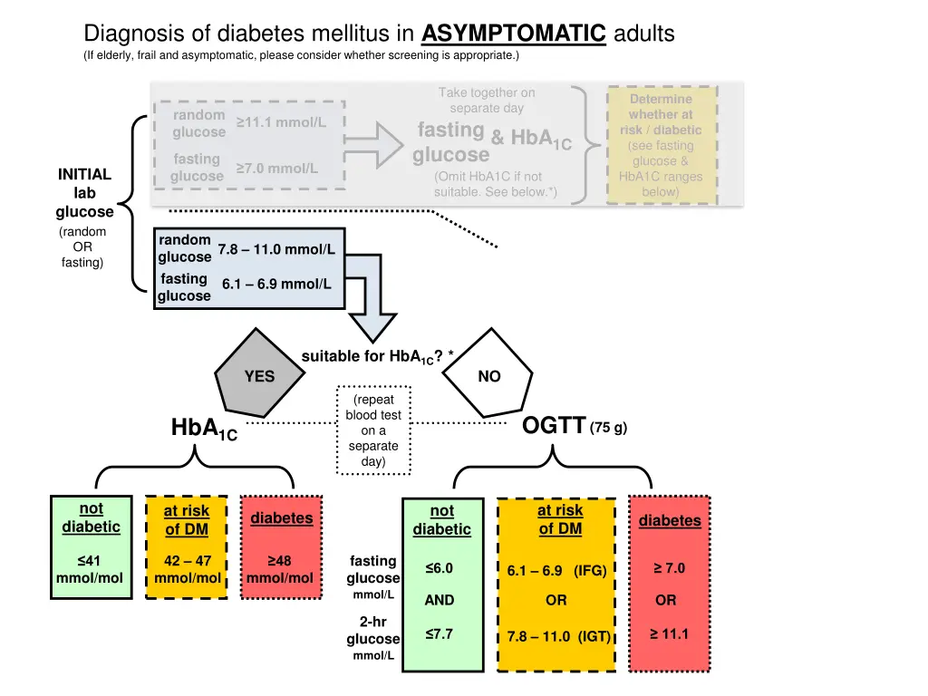 diagnosis of diabetes mellitus in asymptomatic 6