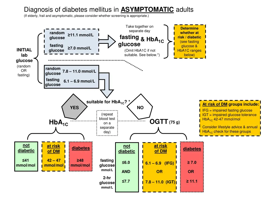 diagnosis of diabetes mellitus in asymptomatic 7
