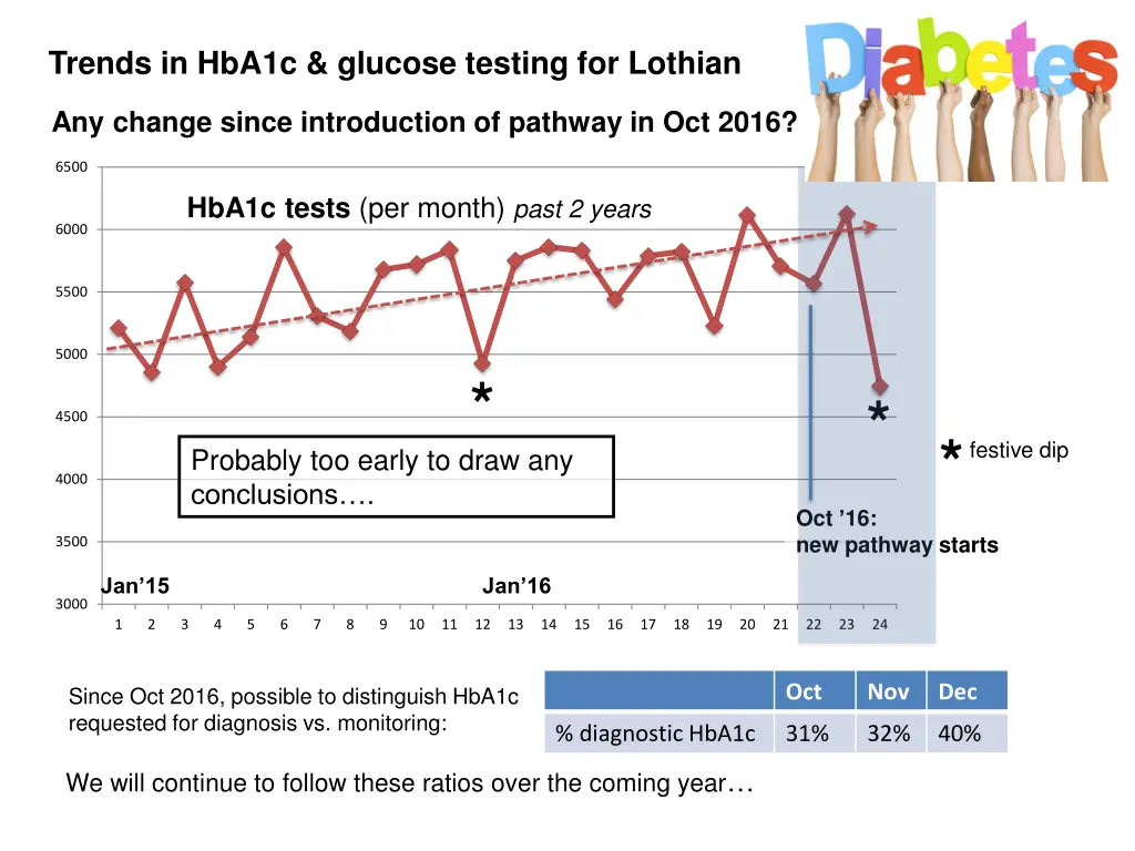 trends in hba1c glucose testing for lothian 1