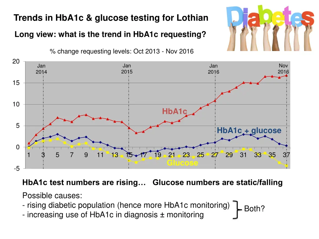 trends in hba1c glucose testing for lothian 2